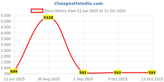 myntra.com OOMPH Kundan Studded & Artificial Beaded Floral Shaped Drop Earrings oomph Price History Graph from 12 Jun 2025 to 10 Oct 2025