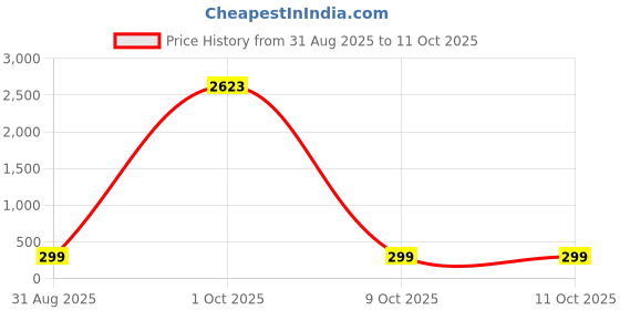 myntra.com OOMPH Kundan Studded & Artificial Beaded Floral Shaped Drop Earrings oomph Price History Graph from 31 Aug 2025 to 10 Oct 2025