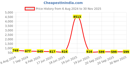 myntra.com OOMPH Kundan-Studded & Artificial Beaded Jadau Jewellery Set oomph Price History Graph from 6 Aug 2024 to 30 Nov 2025