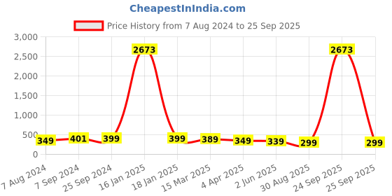 myntra.com OOMPH Kundan Studded & Beaded Bun Pin oomph Price History Graph from 7 Aug 2024 to 25 Sep 2025