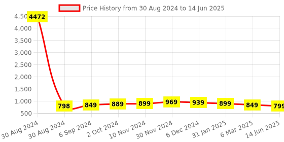 myntra.com OOMPH Kundan Studded & Beaded Chandbalis oomph Price History Graph from 30 Aug 2024 to 14 Jun 2025