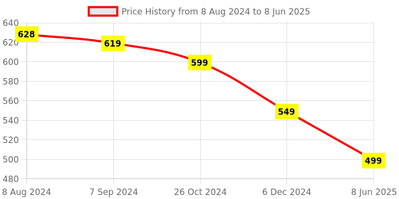 myntra.com OOMPH Kundan Studded & Beaded Chandbalis oomph Price History Graph from 8 Aug 2024 to 8 Jun 2025