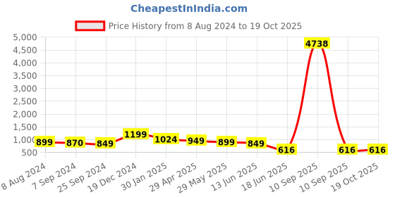 myntra.com OOMPH Kundan-Studded & Beaded Choker Jewellery Set oomph Price History Graph from 8 Aug 2024 to 18 Oct 2025