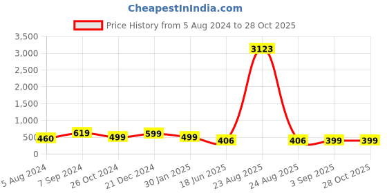 myntra.com OOMPH Kundan Studded & Beaded Contemporary Chandbalis Earrings oomph Price History Graph from 5 Aug 2024 to 28 Oct 2025
