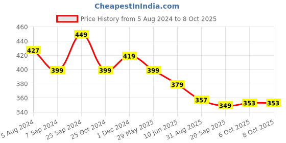 myntra.com OOMPH Kundan Studded & Beaded Dome Shaped Chandbalis oomph Price History Graph from 5 Aug 2024 to 7 Oct 2025