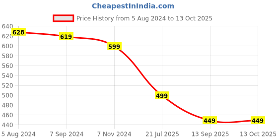 myntra.com OOMPH Kundan Studded & Beaded Floral Chandbalis oomph Price History Graph from 5 Aug 2024 to 13 Oct 2025