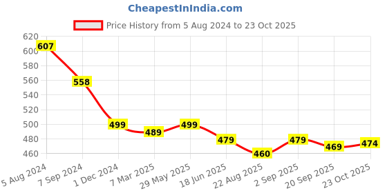 myntra.com OOMPH Kundan Studded & Beaded Floral Drop Earrings oomph Price History Graph from 5 Aug 2024 to 23 Oct 2025