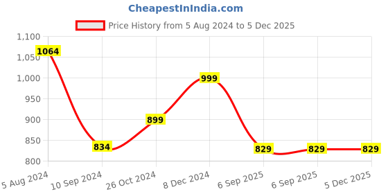 myntra.com OOMPH Kundan-Studded & Beaded Jadau Jewellery Set oomph Price History Graph from 5 Aug 2024 to 5 Dec 2025