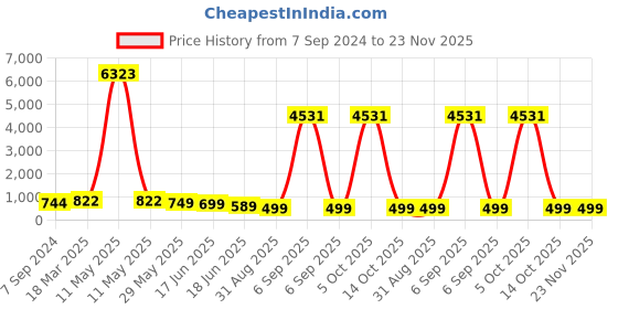 myntra.com OOMPH Kundan Studded & Beaded Jewellery Set oomph Price History Graph from 7 Sep 2024 to 23 Nov 2025