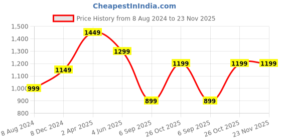 myntra.com OOMPH Kundan Studded & Beaded Jewellery Set oomph Price History Graph from 8 Aug 2024 to 23 Nov 2025