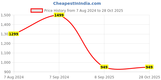 myntra.com OOMPH Kundan Studded & Beaded Jewellery Set oomph Price History Graph from 7 Aug 2024 to 28 Oct 2025