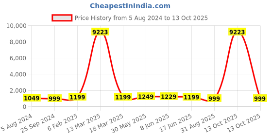 myntra.com OOMPH Kundan Studded & Beaded Jewellery Set oomph Price History Graph from 5 Aug 2024 to 13 Oct 2025