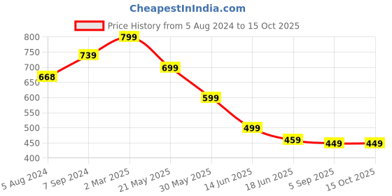 myntra.com OOMPH  Kundan Studded & Beaded Jewellery Set oomph Price History Graph from 5 Aug 2024 to 15 Oct 2025