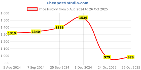 myntra.com OOMPH Kundan-Studded & Beaded Jewellery Set oomph Price History Graph from 5 Aug 2024 to 26 Oct 2025