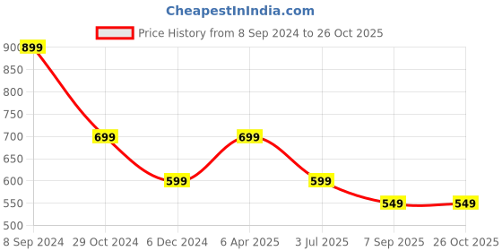 myntra.com OOMPH Kundan-Studded & Beaded Jewellery Set oomph Price History Graph from 8 Sep 2024 to 25 Oct 2025