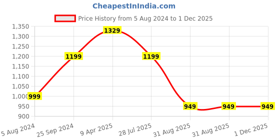 myntra.com OOMPH Kundan-Studded & Beaded Jewellery Set oomph Price History Graph from 5 Aug 2024 to 30 Nov 2025