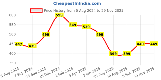 myntra.com OOMPH Kundan-Studded & Beaded Jewellery Set oomph Price History Graph from 5 Aug 2024 to 28 Nov 2025