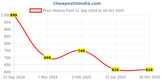 myntra.com OOMPH Kundan-Studded & Beaded Jewellery Set oomph Price History Graph from 11 Sep 2024 to 17 Oct 2025