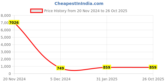 myntra.com OOMPH Kundan Studded & Beaded Jewellery Set oomph Price History Graph from 20 Nov 2024 to 26 Oct 2025