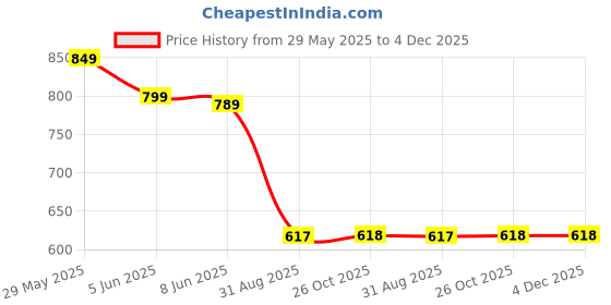 myntra.com OOMPH kundan Studded & Beaded Jewellery Set oomph Price History Graph from 29 May 2025 to 4 Dec 2025