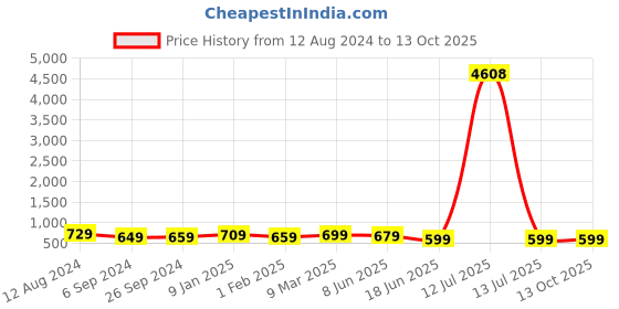 myntra.com OOMPH Kundan Studded & Beaded Layered Jewellery Set oomph Price History Graph from 12 Aug 2024 to 13 Oct 2025