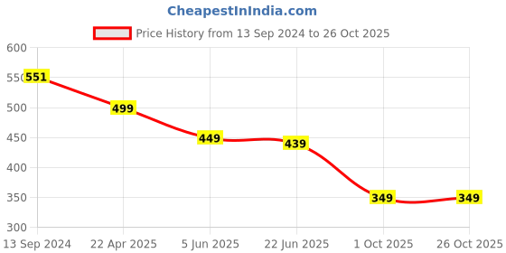 myntra.com OOMPH Kundan Studded & Beaded Maang Tika & Earrings oomph Price History Graph from 13 Sep 2024 to 26 Oct 2025
