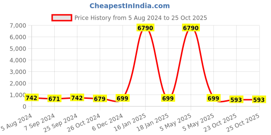 myntra.com OOMPH Kundan Studded & Beaded Meenakari Chandbalis oomph Price History Graph from 5 Aug 2024 to 25 Oct 2025