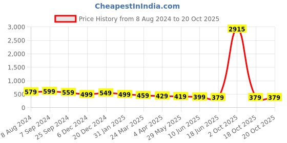 myntra.com OOMPH Kundan Studded & Beaded Meenakari Drop Earrings oomph Price History Graph from 8 Aug 2024 to 19 Oct 2025