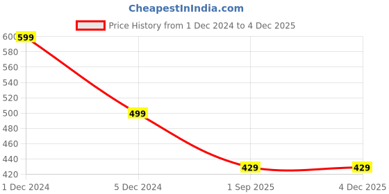 myntra.com OOMPH Kundan Studded & Beaded Meenakari Floral Chandbalis oomph Price History Graph from 1 Dec 2024 to 4 Dec 2025