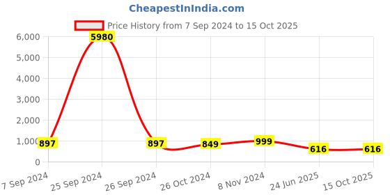 myntra.com OOMPH Kundan Studded & Beaded Necklace & Earrings With Maang Tika oomph Price History Graph from 7 Sep 2024 to 15 Oct 2025