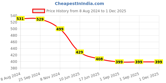 myntra.com OOMPH Kundan Studded & Beaded Peacock Shaped Drop Earrings oomph Price History Graph from 8 Aug 2024 to 1 Dec 2025
