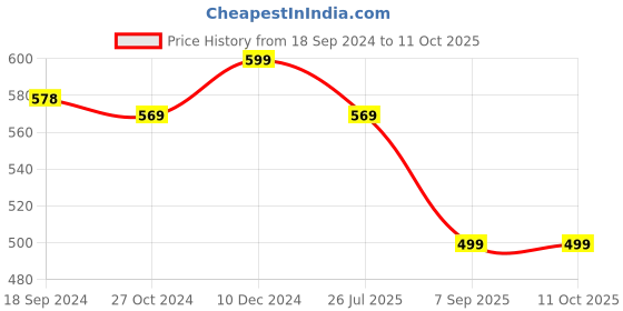 myntra.com OOMPH Kundan-Studded & Beaded Sheeshphool oomph Price History Graph from 18 Sep 2024 to 10 Oct 2025