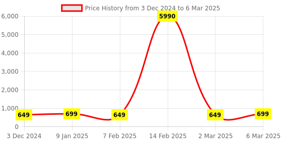 myntra.com OOMPH Kundan-Studded & Beaded Sheeshphool oomph Price History Graph from 3 Dec 2024 to 6 Mar 2025