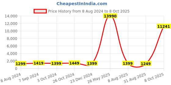 myntra.com OOMPH Kundan-Studded & Pearl-Beaded Jadau Jewellery Set oomph Price History Graph from 8 Aug 2024 to 8 Oct 2025