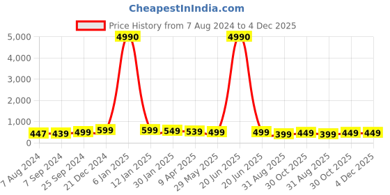 myntra.com OOMPH Kundan-Studded & Pearl Beaded Jewellery Set oomph Price History Graph from 7 Aug 2024 to 4 Dec 2025