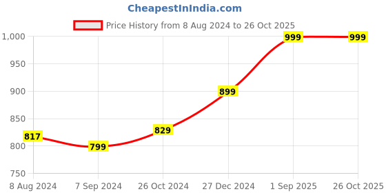 myntra.com OOMPH Kundan -Studded & Pearl Beaded Necklace & Earrings oomph Price History Graph from 8 Aug 2024 to 26 Oct 2025
