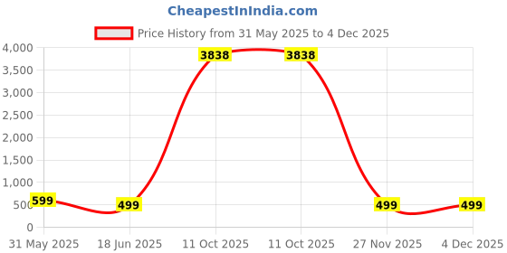 myntra.com OOMPH Kundan Studded & Pearls Beaded Dome Shaped Enamelled Jhumkas oomph Price History Graph from 31 May 2025 to 4 Dec 2025