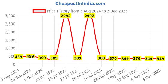 myntra.com OOMPH Kundan Studded & Pearls Beaded Dome Shaped Jhumkas oomph Price History Graph from 5 Aug 2024 to 3 Dec 2025