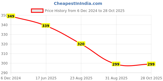 myntra.com OOMPH Kundan Studded & Pearls Beaded Floral Drop Earrings oomph Price History Graph from 6 Dec 2024 to 28 Oct 2025
