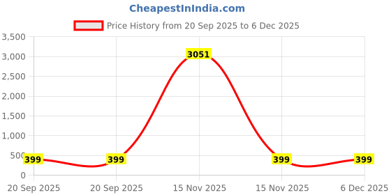 myntra.com OOMPH Kundan Studded And Pearls Beaded Floral Shaped Drop Earrings oomph Price History Graph from 20 Sep 2025 to 5 Dec 2025