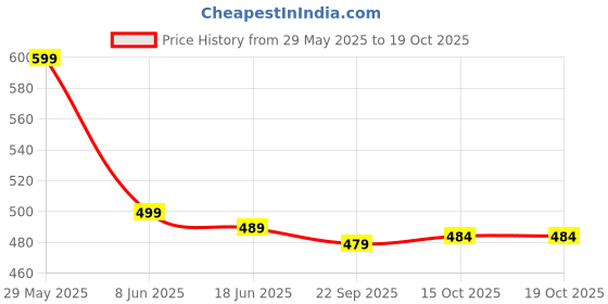 myntra.com OOMPH Kundan Studded & Pearls Beaded Jewellery Set oomph Price History Graph from 29 May 2025 to 18 Oct 2025