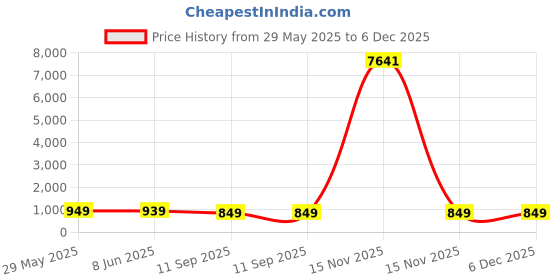 myntra.com OOMPH kundan Studded & Pearls Beaded Jewellery Set oomph Price History Graph from 29 May 2025 to 5 Dec 2025