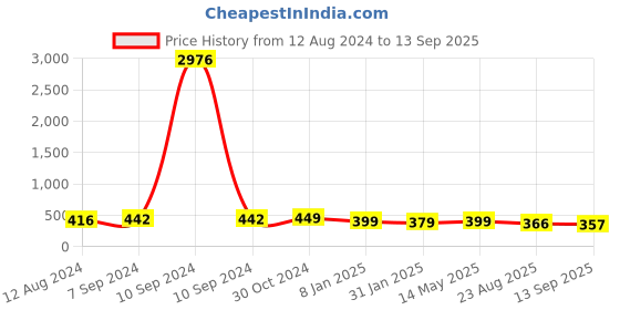 myntra.com OOMPH Kundan Studded & Pearls Beaded Manngtikka oomph Price History Graph from 12 Aug 2024 to 13 Sep 2025