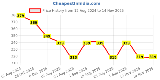 myntra.com OOMPH Kundan Studded & Square Shaped Finger Ring oomph Price History Graph from 12 Aug 2024 to 14 Nov 2025