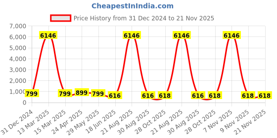 myntra.com OOMPH Kundan Studded Beaded Jewellery Set oomph Price History Graph from 31 Dec 2024 to 21 Nov 2025