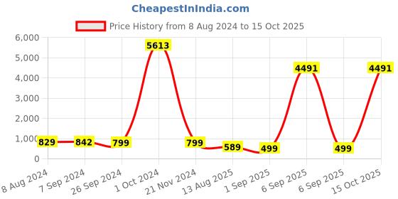 myntra.com OOMPH Kundan Studded Beaded Jewellery Set oomph Price History Graph from 8 Aug 2024 to 15 Oct 2025