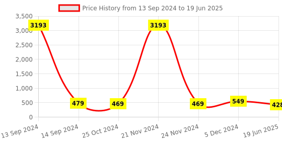 myntra.com OOMPH Kundan Studded Beads Beaded Crescent Shaped Chandbalis oomph Price History Graph from 13 Sep 2024 to 19 Jun 2025