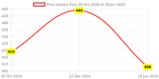 myntra.com OOMPH Kundan Studded Beads Beaded Crescent Shaped Chandbalis oomph Price History Graph from 26 Oct 2024 to 18 Jun 2025