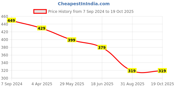 myntra.com OOMPH Kundan Studded Beads Beaded Dome Shaped Meenakari Jhumkas oomph Price History Graph from 7 Sep 2024 to 19 Oct 2025