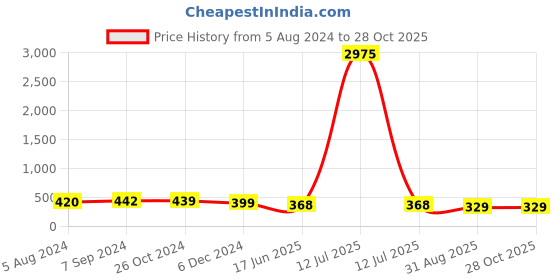 myntra.com OOMPH Kundan Studded Beads Beaded Floral Meenakari Chandbalis oomph Price History Graph from 5 Aug 2024 to 28 Oct 2025